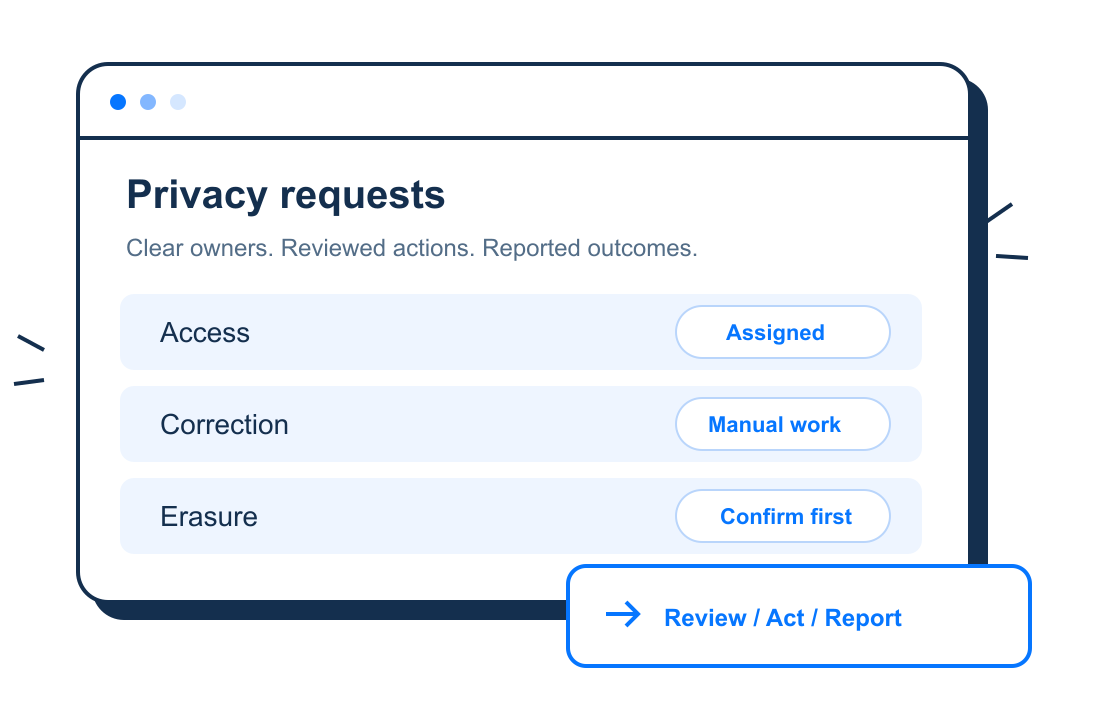 Privacy-workflow illustration showing assigned access, manual correction and confirmed erasure